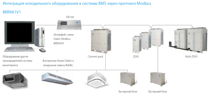 Интеграция холодильного оборудования в системы BMS через протокол Modbus
